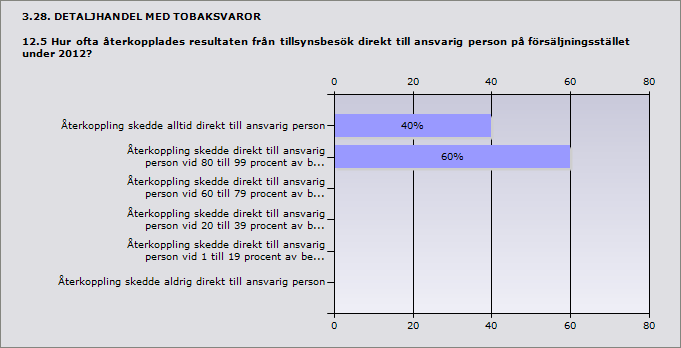 Procent Ja, tillsynsprotokoll användes alltid vid tillsynsbesök 80% 4 Ja, tillsynsprotokoll användes vid mellan 80 och 99 procent av 20% 1 besöken Ja, tillsynsprotokoll användes vid mellan 60 och 79