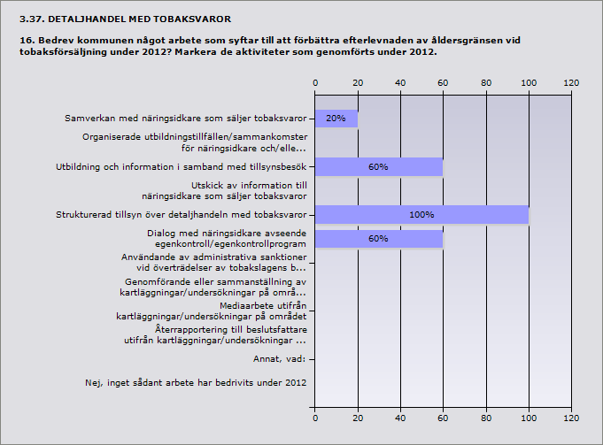 Procent Samverkan med näringsidkare som säljer tobaksvaror 20% 1 Organiserade utbildningstillfällen/sammankomster för näringsidkare 0% 0 och/eller dennes personal.