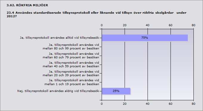 Procent Ja, tillsynsprotokoll användes alltid vid tillsynsbesök 75% 3 Ja, tillsynsprotokoll användes vid mellan 80 och 99 procent av 0% 0 besöken Ja, tillsynsprotokoll användes vid mellan 60 och 79