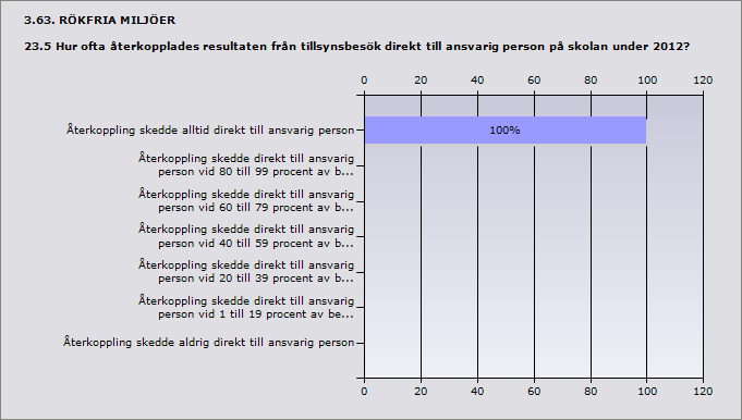 Procent Återkoppling skedde alltid direkt till ansvarig person 100% 4 Återkoppling skedde direkt till ansvarig person vid 80 till 99 0% 0 procent av besöken Återkoppling skedde direkt till ansvarig