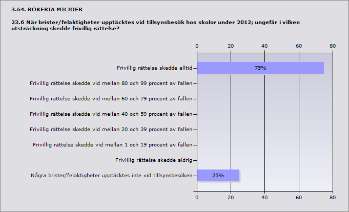 Procent Frivillig rättelse skedde alltid 75% 3 Frivillig rättelse skedde vid mellan 80 och 99 procent av fallen 0% 0 Frivillig rättelse skedde vid mellan 60 och 79 procent av fallen 0% 0 Frivillig