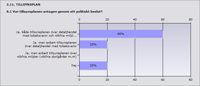 Procent Ja, både tillsynsplanen över detaljhandel me