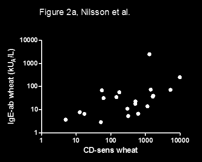 CD-sens CD sens vs. provokation och korrelation mellan CD sens IgE vete Figure 1b, Nilsson et al.
