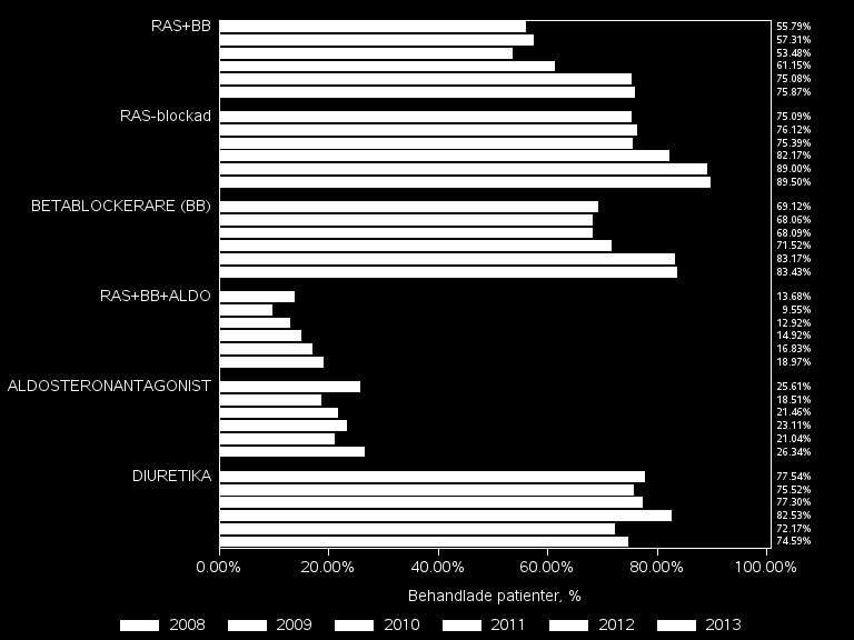PRIMÄRVÅRD RESULTAT 2013 Figur (55): Användningen av vanliga hjärtsviktmediciner över tid hos patienter med hjärtsvikt i primärvården.