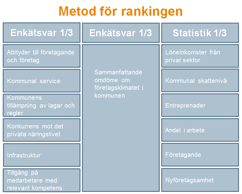 6 Rankingen innehåller totalt 8 faktorer som viktas olika tungt. Den tyngst vägande delen i rankingen är företagens bedömning av Det sammanfattande omdömet om företagsklimatet i kommunen.