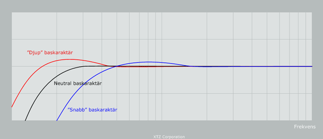 Ljudinställningar Room Tuning - Mekanisk gräns Frekvensjustering Med de medföljande basreflexpluggarna kan man skifta undre gränsfrekvens på XTZ 99.