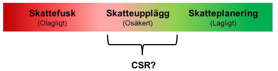 Givet resonemangen ovan och OECD:s rekommendationer om att företagens styrelser bör intressera sig för skatterisker kan en skattepolicy till exempel omfatta ställningstaganden kring hur företaget