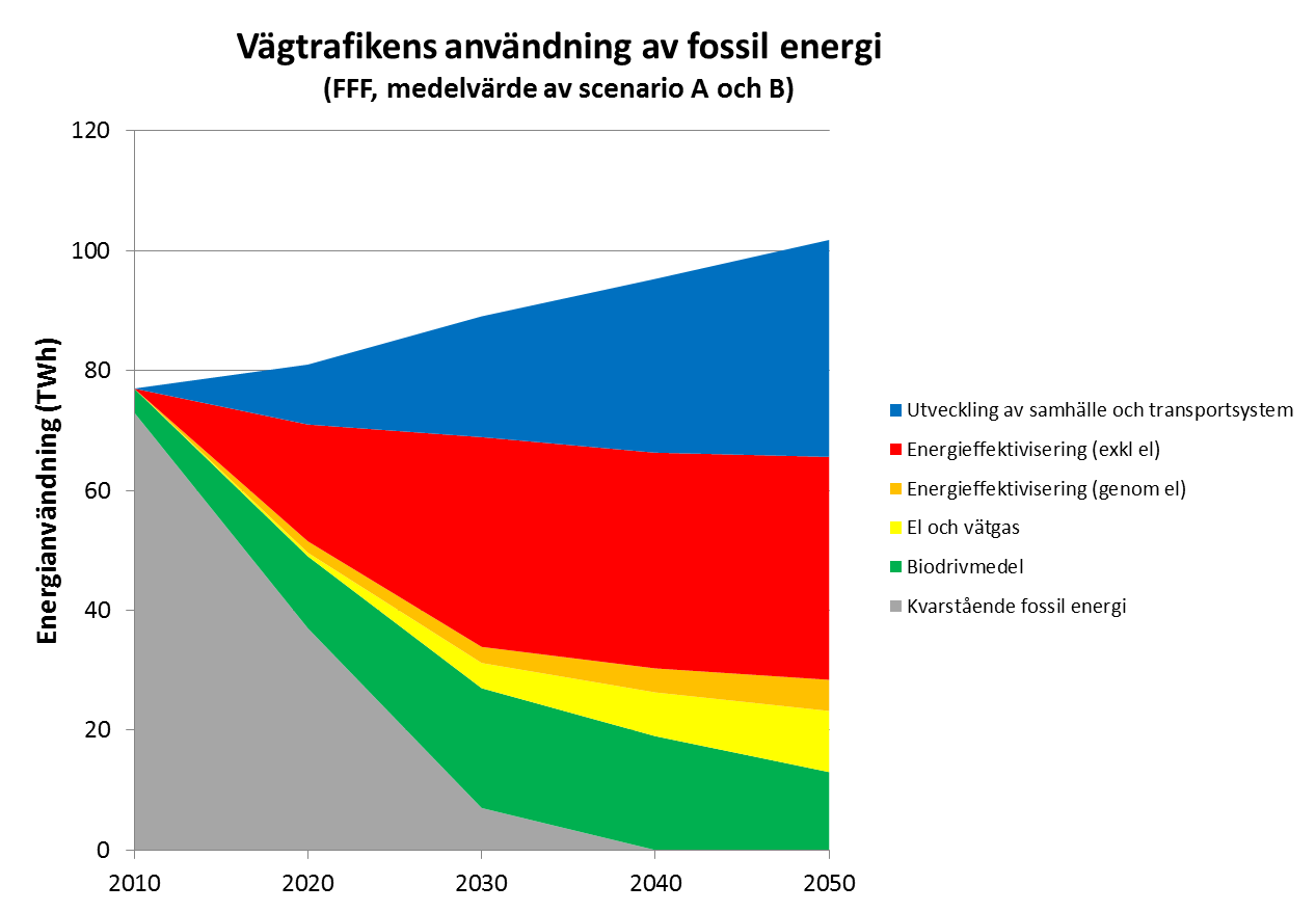 Vägtrafikens energianvändning Källa: SOU 2013:84, Fossilfrihet på väg ( FFF-utredningen ) Rapporten redovisar