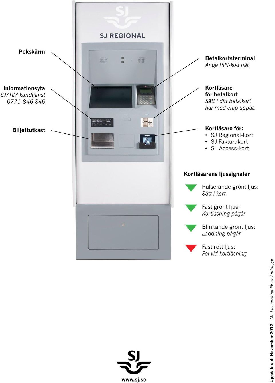 Biljettutkast Kortläsare för: SJ Regional-kort SJ Fakturakort SL Access-kort Kortläsarens ljussignaler Pulserande