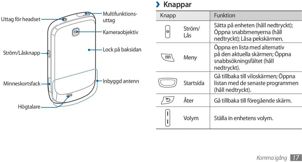 Öppna en lista med alternativ på den aktuella skärmen; Öppna snabbsökningsfältet (håll nedtryckt).