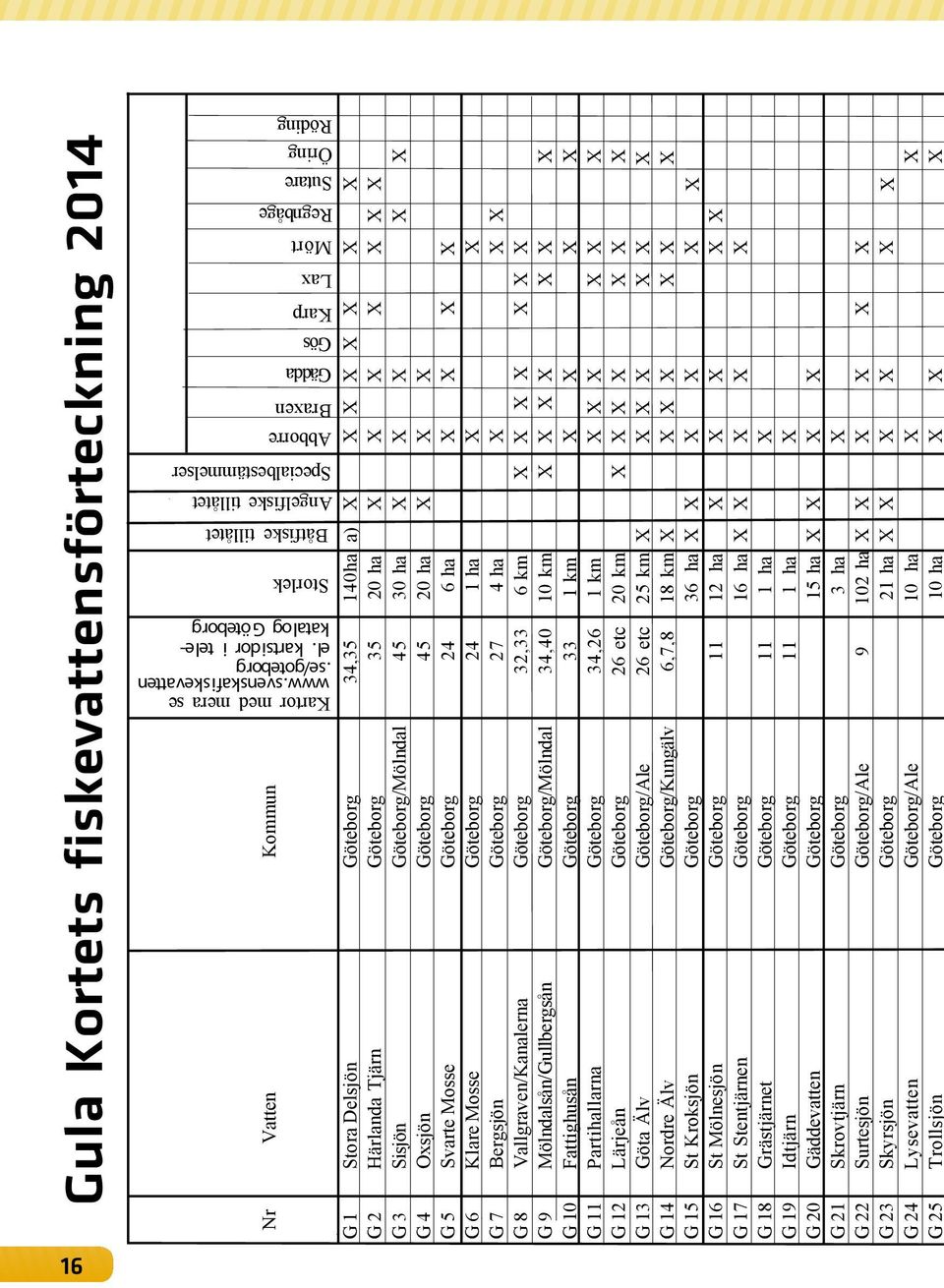 kartsidor i tele- katalog Göteborg Nr Vatten Kommun G 1 Stora Delsjön Göteborg 34,35 140ha a) X X X X X X X X G 2 Härlanda Tjärn Göteborg 35 20 ha X X X X X X X G 3 Sisjön Göteborg/Mölndal 45 30 ha X