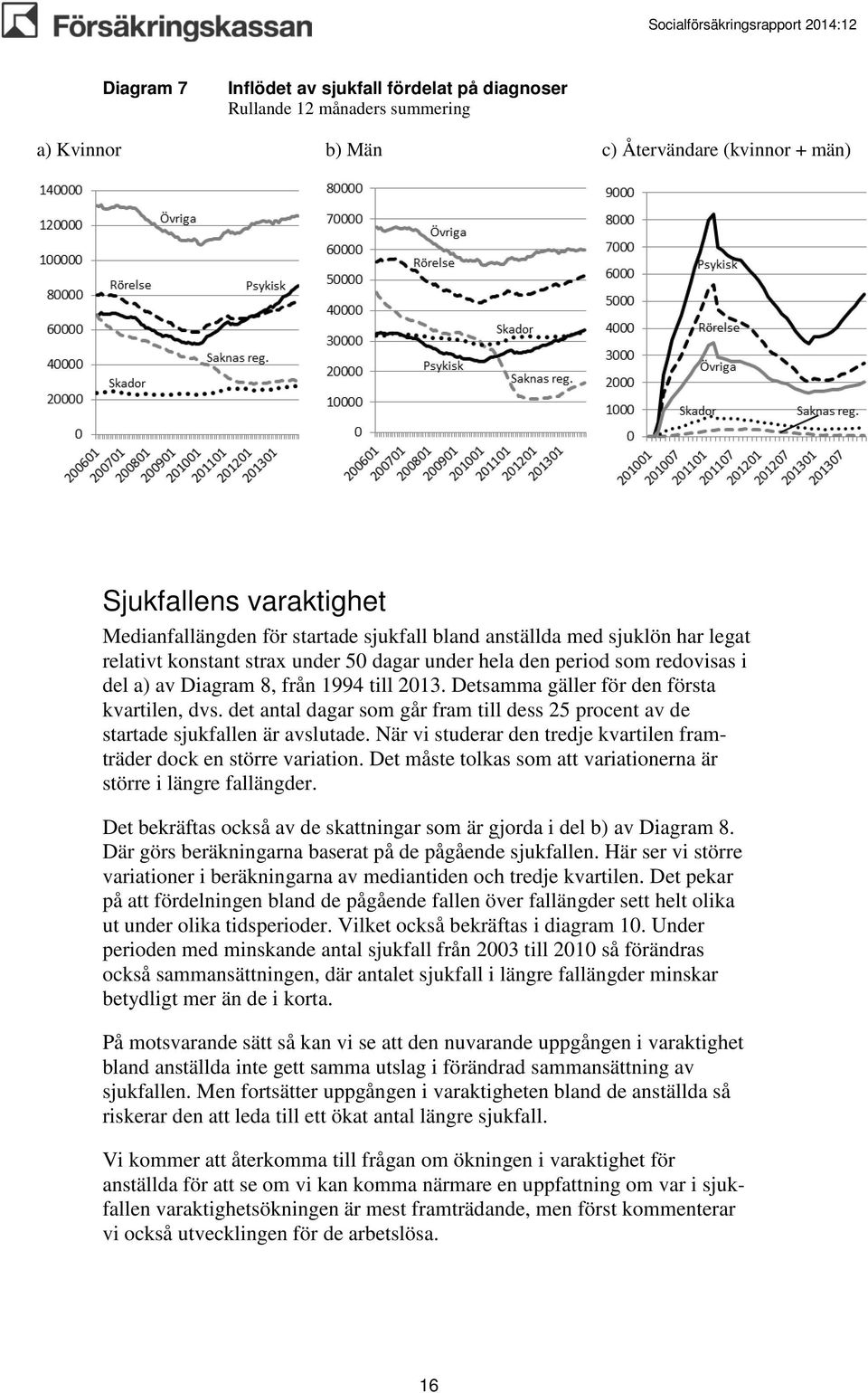 Detsamma gäller för den första kvartilen, dvs. det antal dagar som går fram till dess 25 procent av de startade sjukfallen är avslutade.