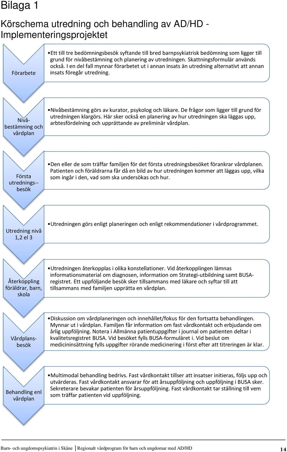 Nivåbestämning och vårdplan Nivåbestämning görs av kurator, psykolog och läkare. De frågor som ligger till grund för utredningen klargörs.