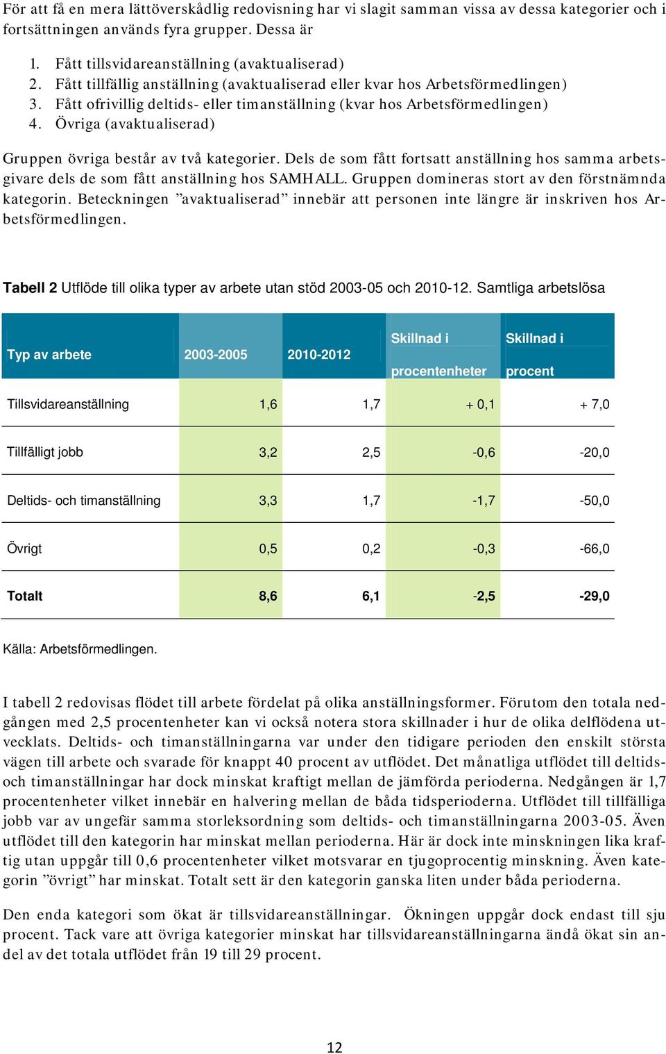 Övriga (avaktualiserad) Gruppen övriga består av två kategorier. Dels de som fått fortsatt anställning hos samma arbetsgivare dels de som fått anställning hos SAMHALL.