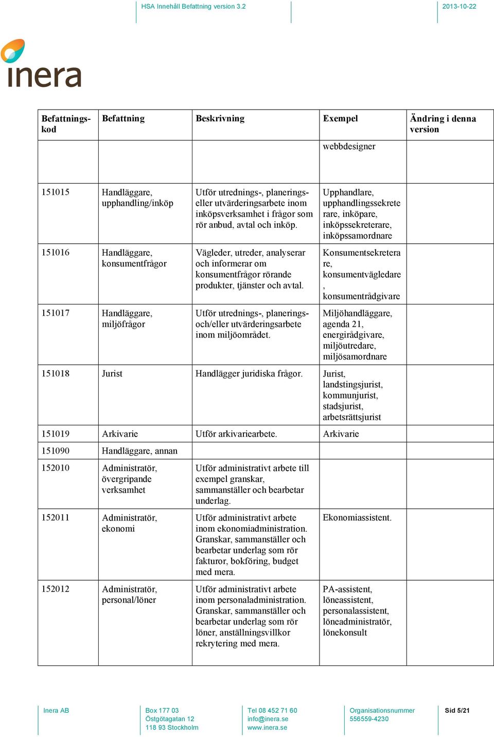 Utför utrednings-, planeringsoch/eller utvärderingsarbete inom miljöområdet.