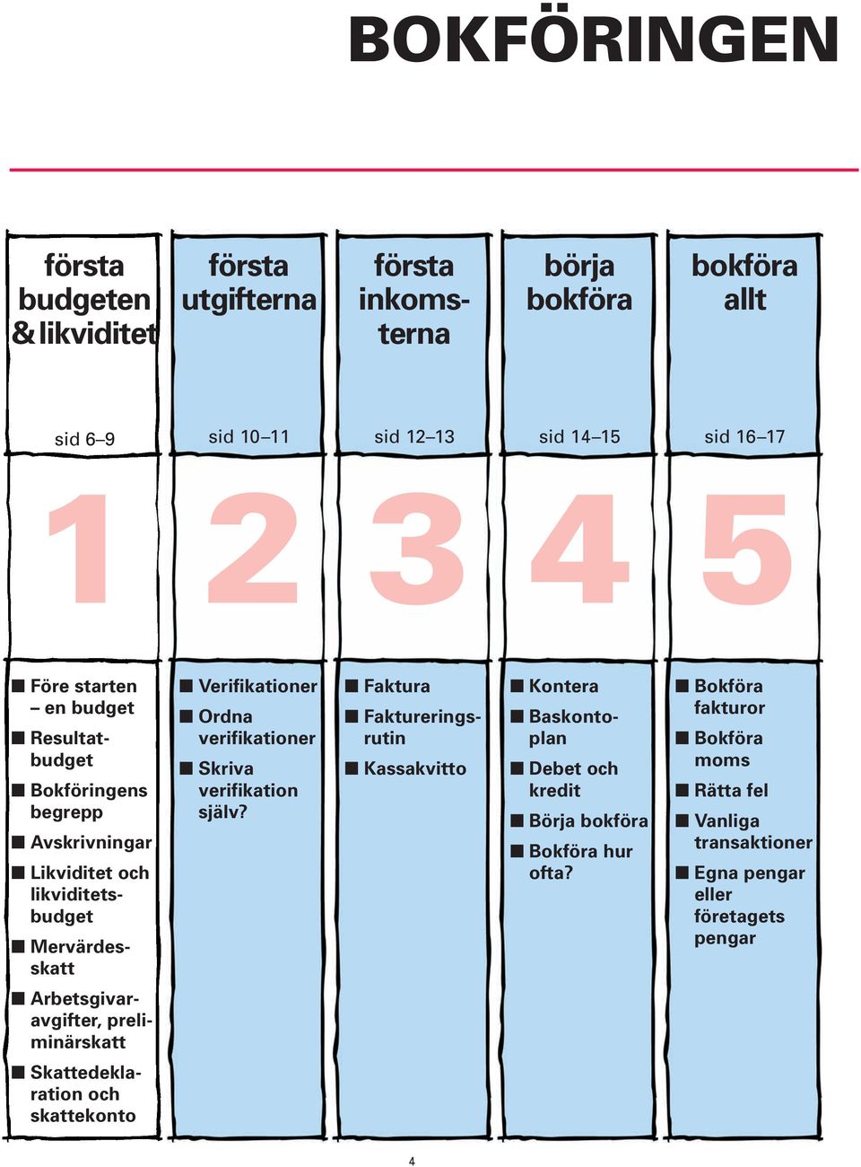 verifikationer Skriva verifikation själv? Faktura Faktureringsrutin Kassakvitto Kontera Baskontoplan Debet och kredit Börja bokföra Bokföra hur ofta?