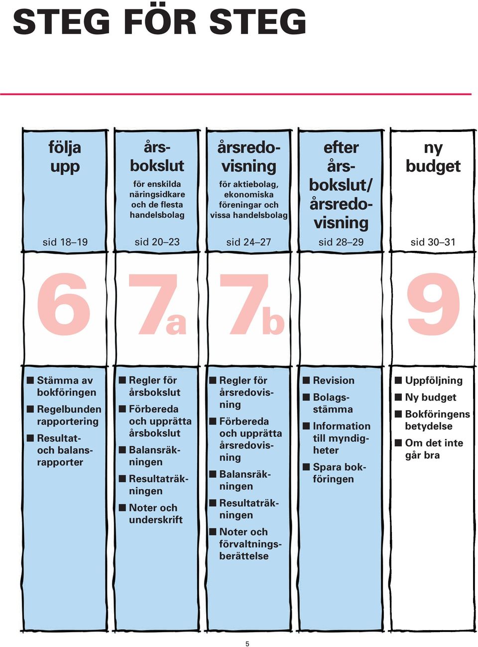 för årsbokslut Förbereda och upprätta årsbokslut Balansräkningen Resultaträkningen Noter och underskrift Regler för årsredovisning Förbereda och upprätta årsredovisning