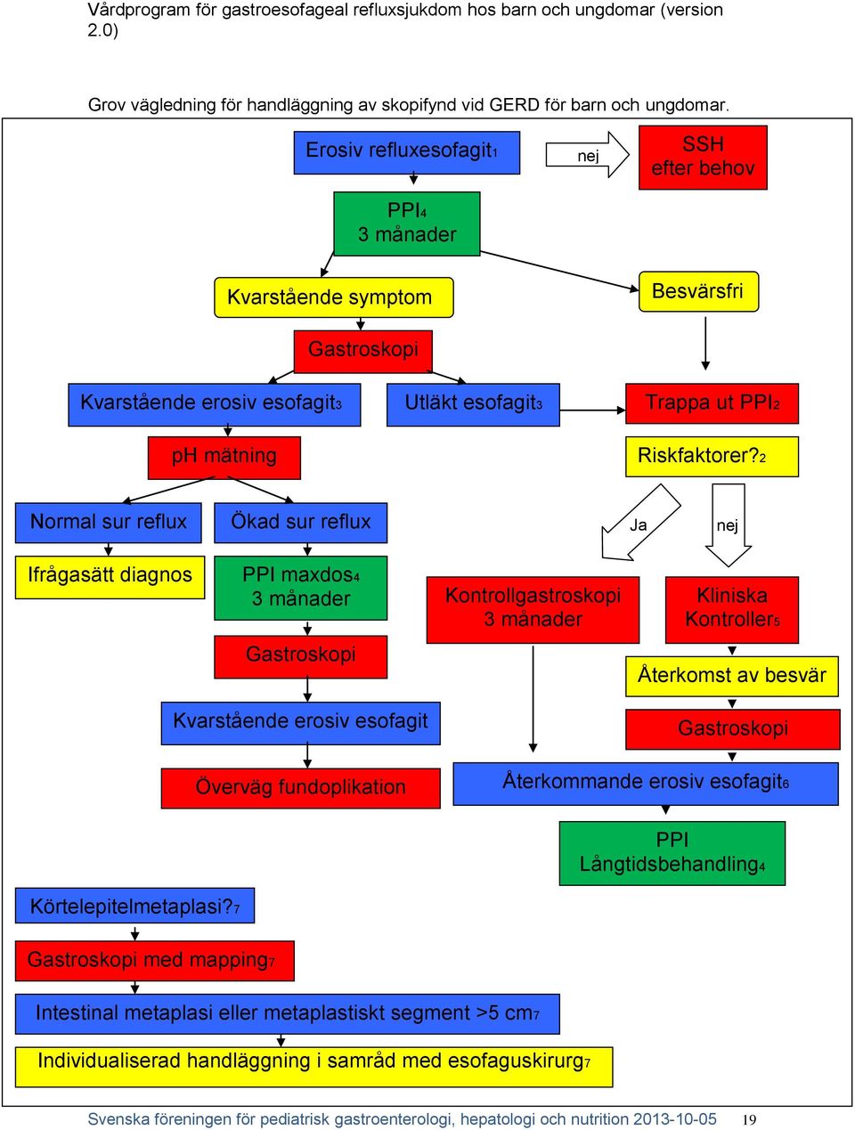 2 Normal sur reflux Ökad sur reflux Ja nej Ifrågasätt diagnos PPI maxdos4 3 månader Kontrollgastroskopi 3 månader Kliniska Kontroller5 Gastroskopi Återkomst av besvär Kvarstående erosiv esofagit