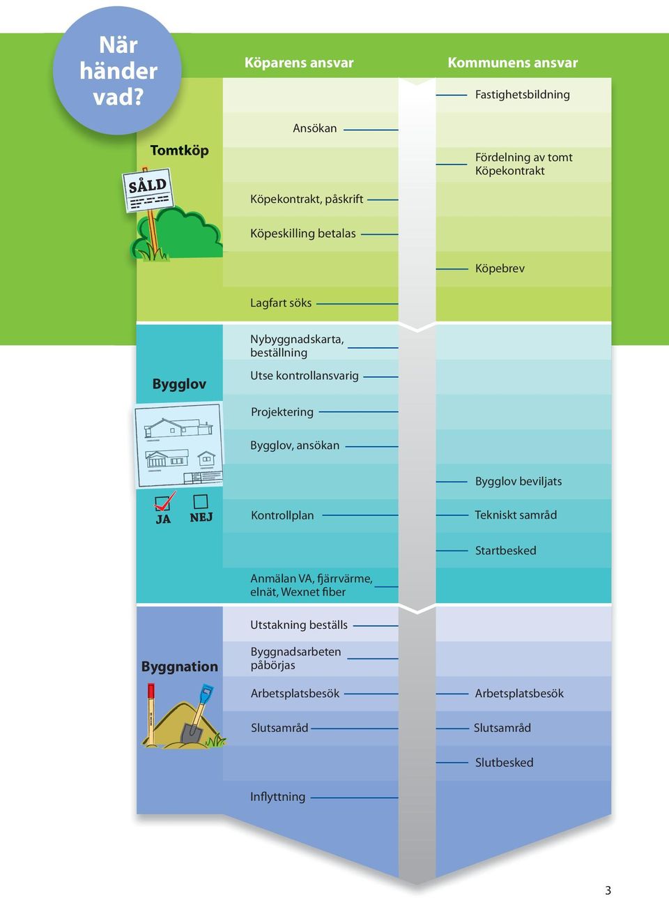 Köpeskilling betalas Köpebrev Lagfart söks Bygglov Nybyggnadskarta, beställning Utse kontrollansvarig Projektering Bygglov,