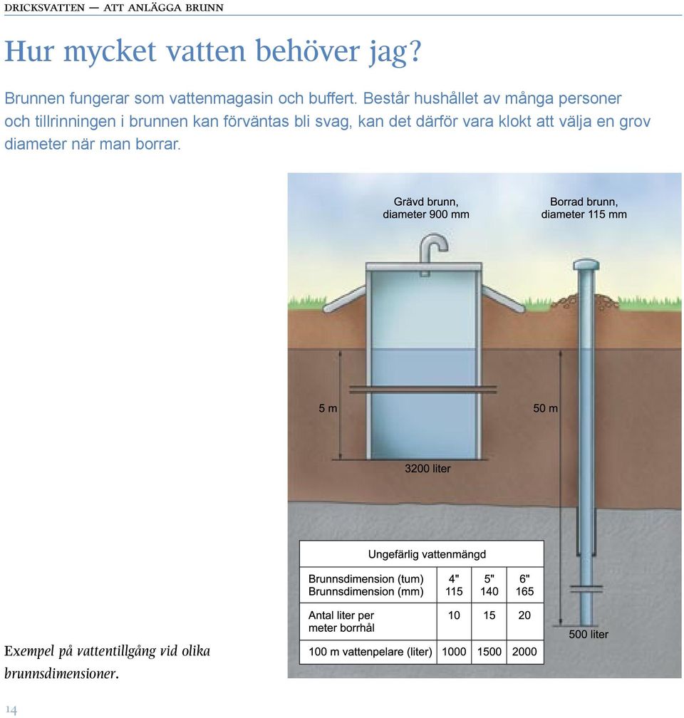 Består hushållet av många personer och tillrinningen i brunnen kan