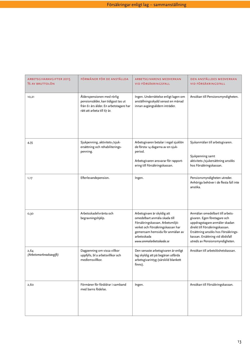 Underrättelse enligt lagen om anställningsskydd senast en månad innan avgångsåldern inträder. Ansökan till Pensionsmyndigheten. 4,35 Sjukpenning, aktivitets-/sjukersättning och rehabiliteringspenning.