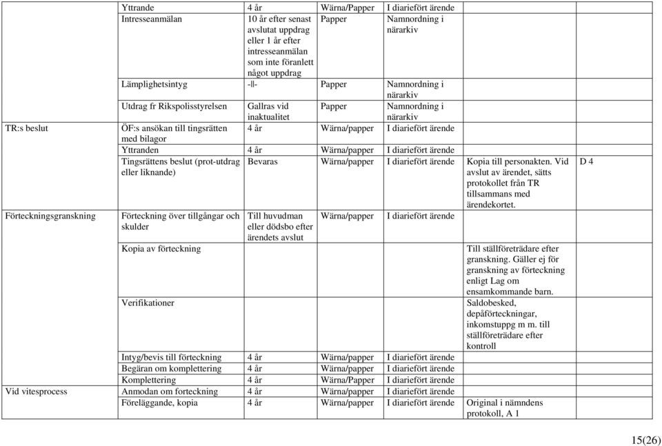 Yttranden Tingsrättens beslut (prot-utdrag eller liknande) Förteckning över tillgångar och skulder Kopia av förteckning Verifikationer Bevaras Wärna/papper I diariefört ärende Kopia till personakten.