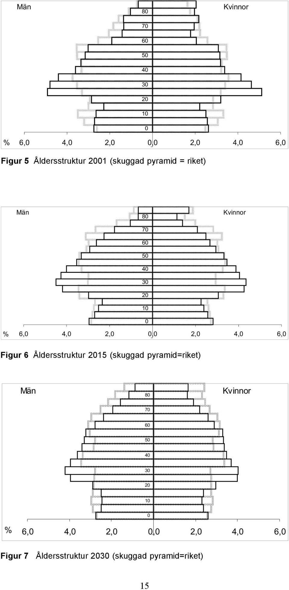 4,0 6,0 Figur 6 Åldersstruktur 2015 (skuggad pyramid=riket) Män 80 Kvinnor 70 60 50 40 30