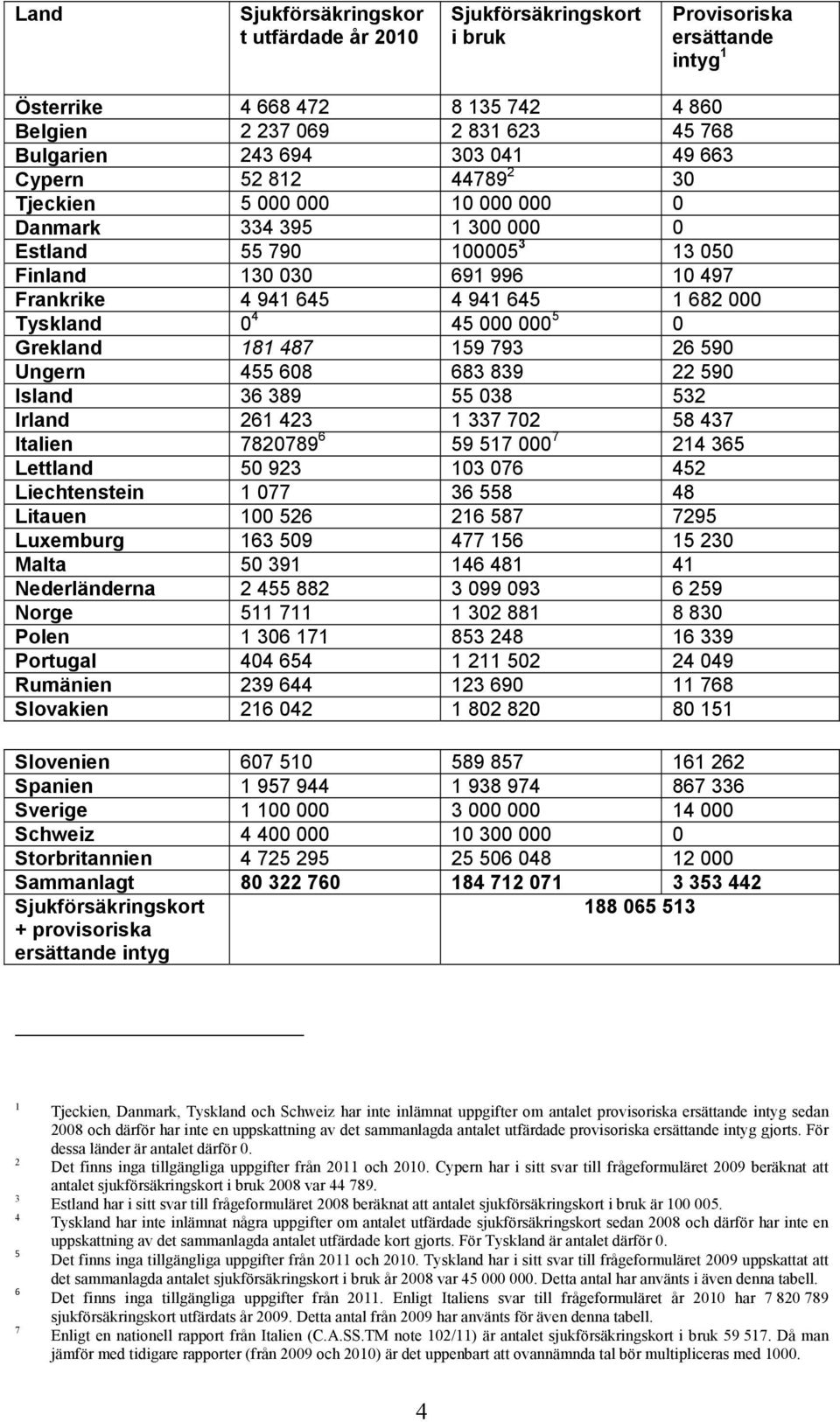 Tyskland 0 4 45 000 000 5 0 Grekland 181 487 159 793 26 590 Ungern 455 608 683 839 22 590 Island 36 389 55 038 532 Irland 261 423 1 337 702 58 437 Italien 7820789 6 59 517 000 7 214 365 Lettland 50