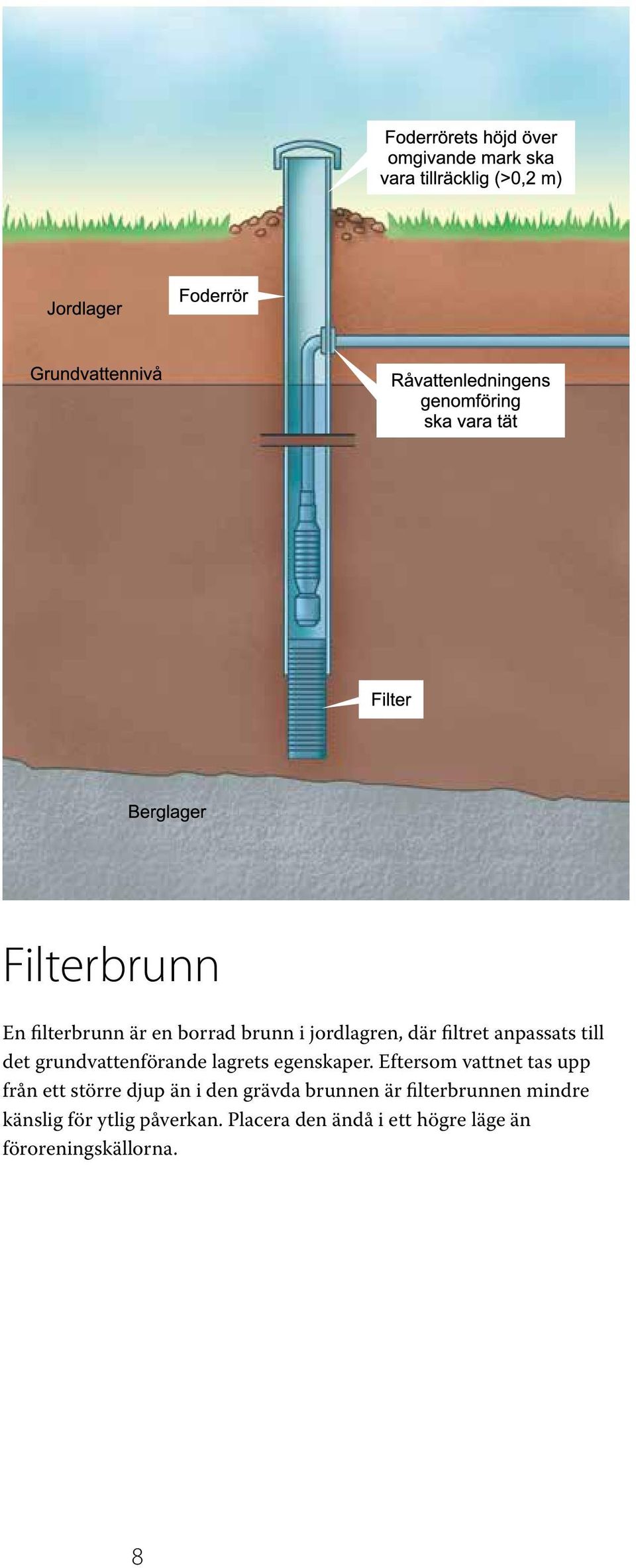 Eftersom vattnet tas upp från ett större djup än i den grävda brunnen är