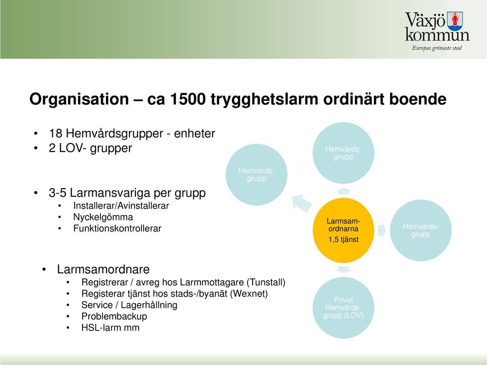 Larmsamordnarna 1,5 tjänst Hemvårdsgrupp Larmsamordnare Registrerar / avreg hos Larmmottagare (Tunstall)