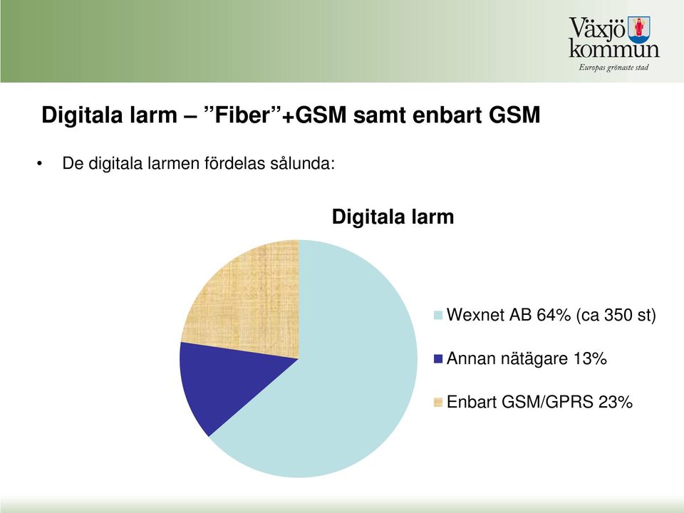 sålunda: Digitala larm Wexnet AB 64%