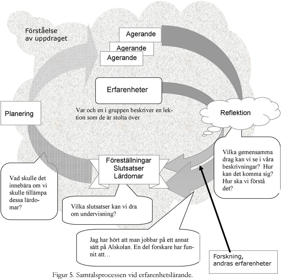 Föreställningar Slutsatser Lärdomar Vilka slutsatser kan vi dra om undervisning? Vilka gemensamma drag kan vi se i våra beskrivningar?