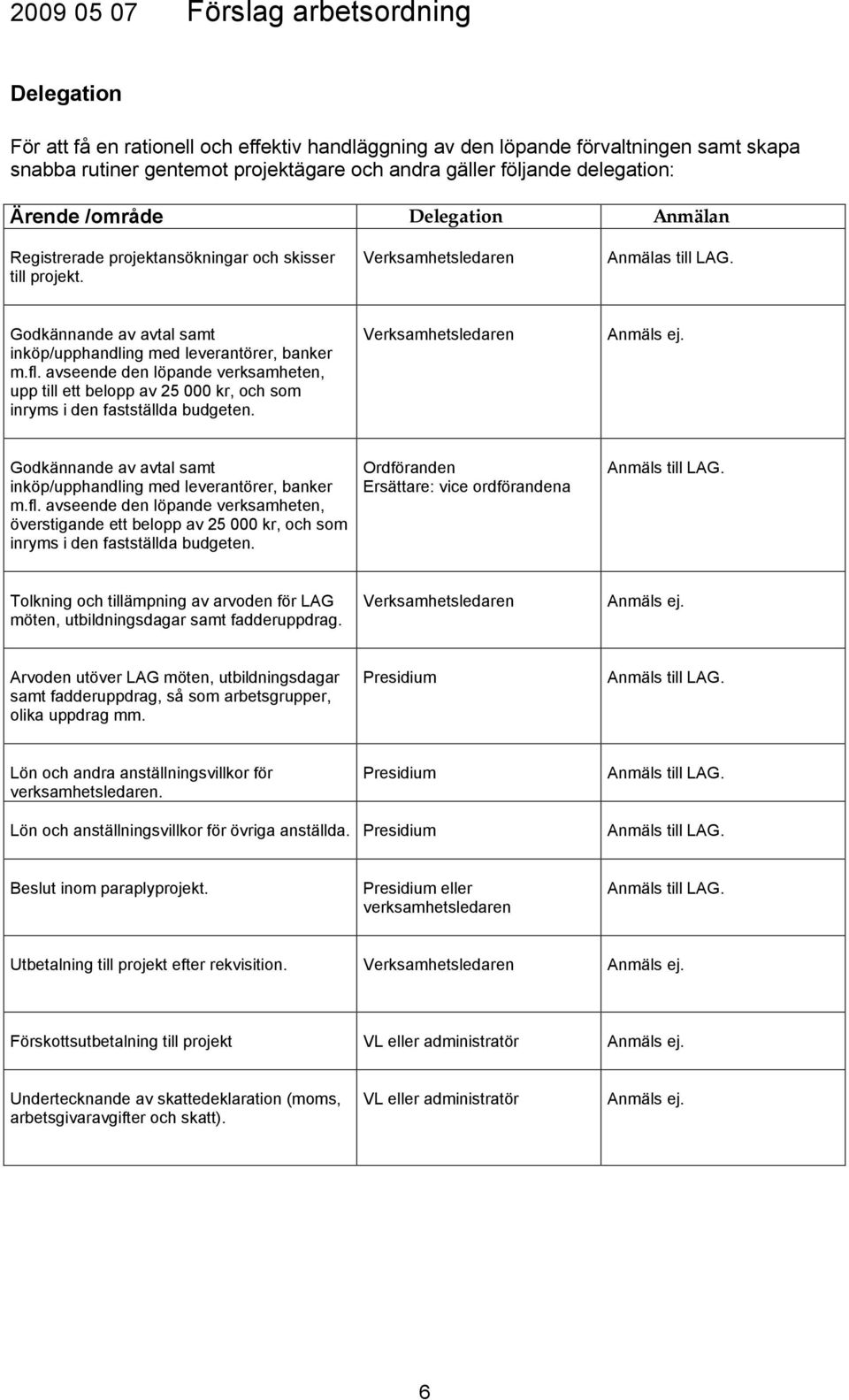 avseende den löpande verksamheten, upp till ett belopp av 25 000 kr, och som inryms i den fastställda budgeten. Verksamhetsledaren Anmäls ej.