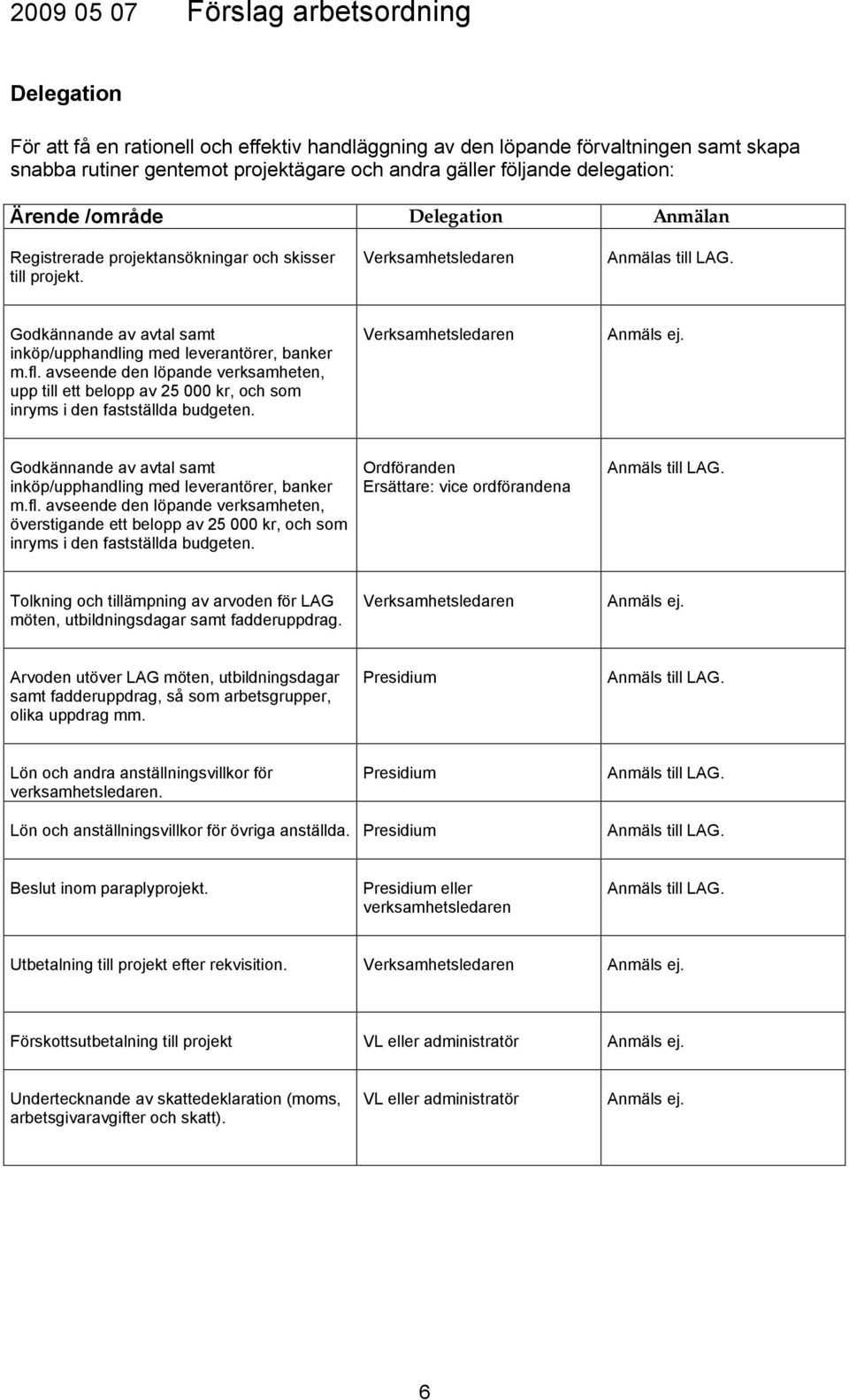 avseende den löpande verksamheten, upp till ett belopp av 25 000 kr, och som inryms i den fastställda budgeten. Verksamhetsledaren Anmäls ej.