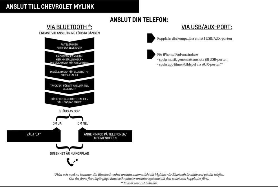 FÖR BLUETOOTH> KOPPLA ENHET TRYCK JA FÖR ATT ANSLUTA TILL BLUETOOTH SÖK EFTER BLUETOOTH-ENHET > VÄLJ ÖNSKAD ENHET STÖDS AV SSP OM JA OM NEJ VÄLJ JA ANGE PINKOD PÅ TELEFONEN/ MEDIAENHETEN DIN ENHET ÄR