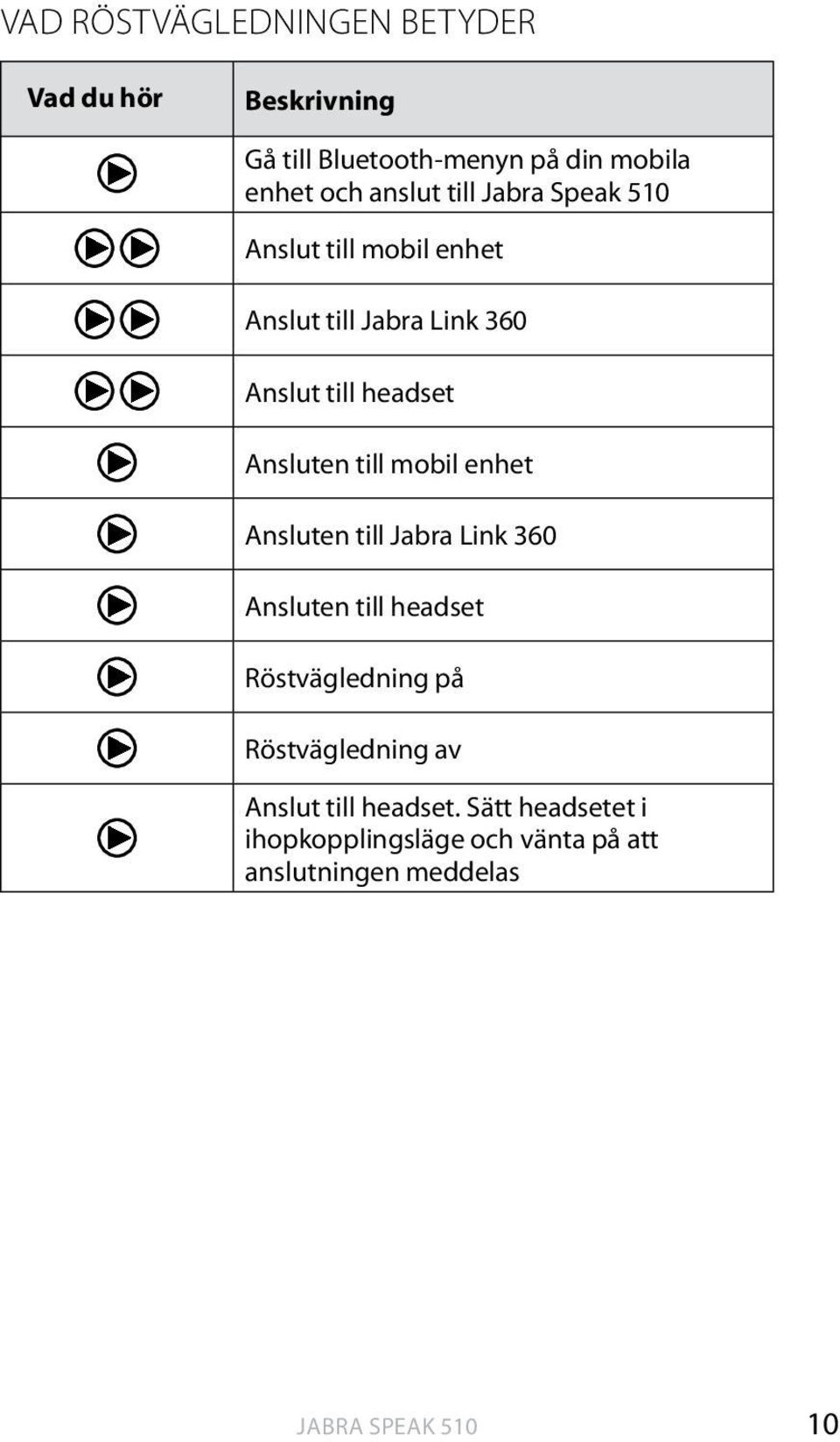 till mobil enhet Ansluten till Jabra Link 360 Ansluten till headset Röstvägledning på