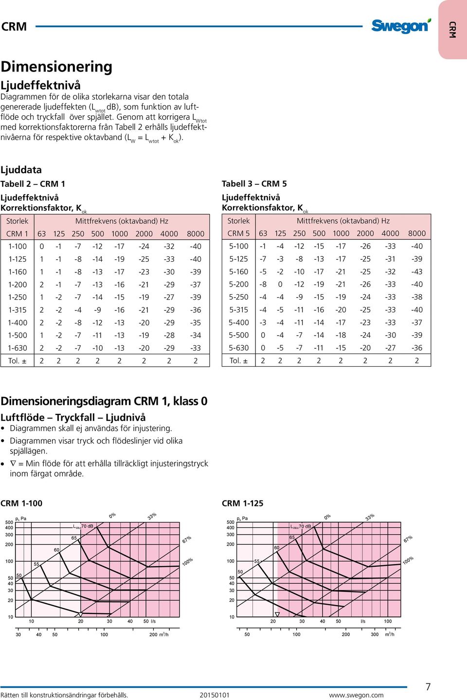 Ljuddata Tabell 2 CRM 1 Ljudeffektnivå Korrektionsfaktor, K ok Tabell CRM Ljudeffektnivå Korrektionsfaktor, K ok Storlek Mittfrekvens (oktavband) Hz Storlek Mittfrekvens (oktavband) Hz CRM 1 6 12 2 0