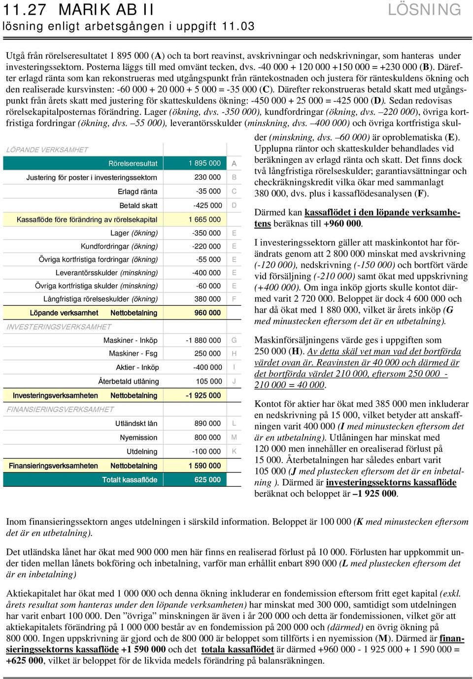 E Kundfordringar (ökning) -0 000 E Övriga kortfristiga fordringar (ökning) - 000 E Leverantörsskulder (minskning) -400 000 E Övriga kortfristiga skulder (minskning) -60 000 E Löpande verksamhet