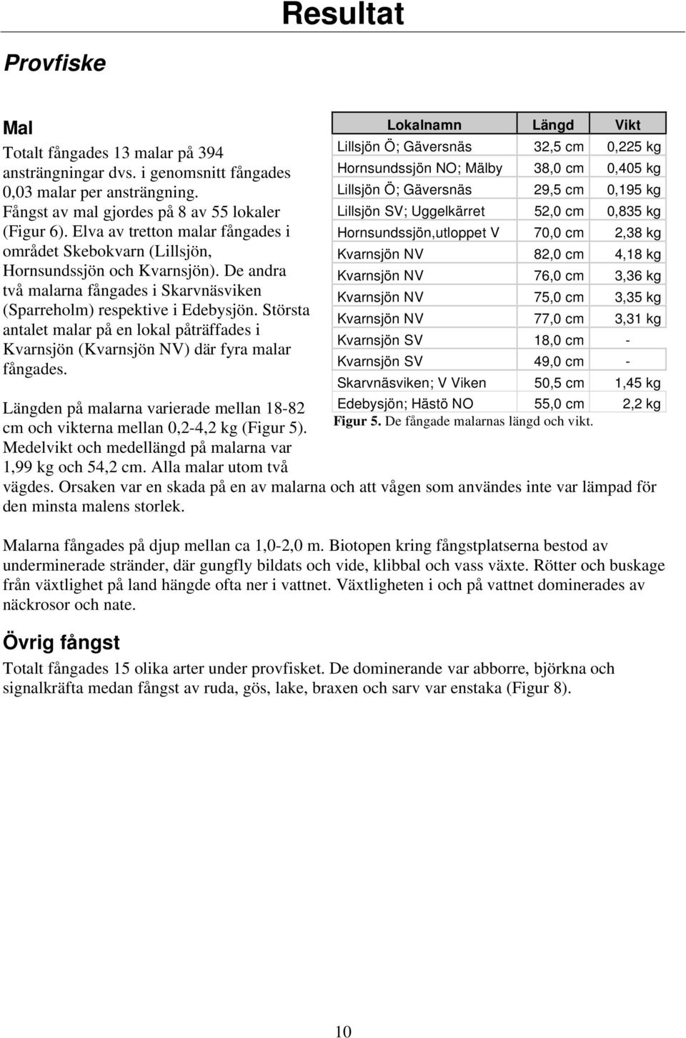 Största antalet malar på en lokal påträffades i Kvarnsjön (Kvarnsjön NV) där fyra malar fångades. Längden på malarna varierade mellan 18-82 cm och vikterna mellan 0,2-4,2 kg (Figur 5).