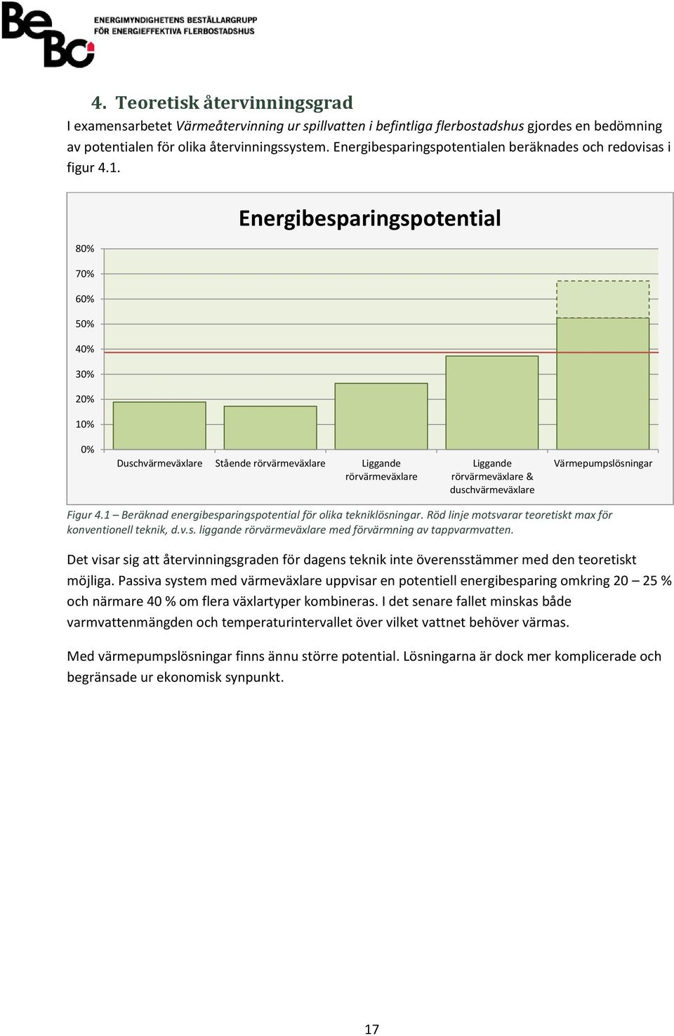 80% 70% 60% 50% 40% 30% 20% 10% Energibesparingspotential 0% Duschvärmeväxlare Stående rörvärmeväxlare Liggande rörvärmeväxlare Liggande rörvärmeväxlare & duschvärmeväxlare Värmepumpslösningar Figur