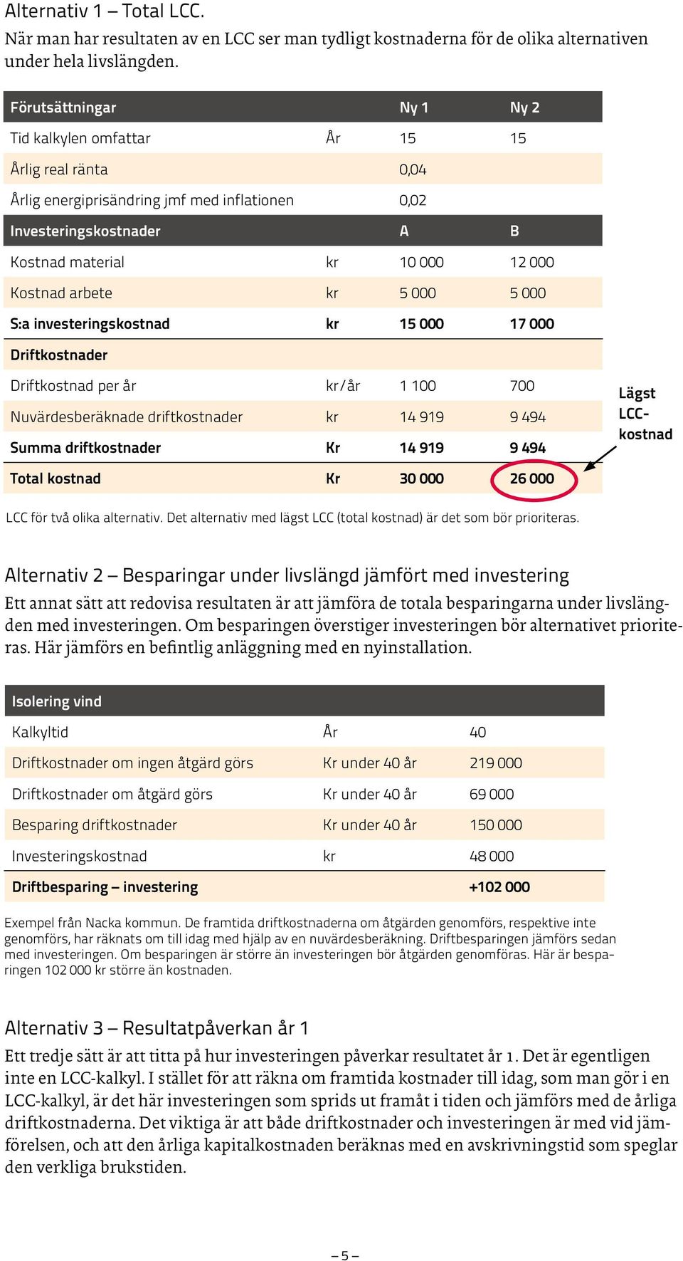 arbete kr 5 000 5 000 S:a investeringskostnad kr 15 000 17 000 Driftkostnader Driftkostnad per år kr/år 1 100 700 Nuvärdesberäknade driftkostnader kr 14 919 9 494 Summa driftkostnader Kr 14 919 9 494