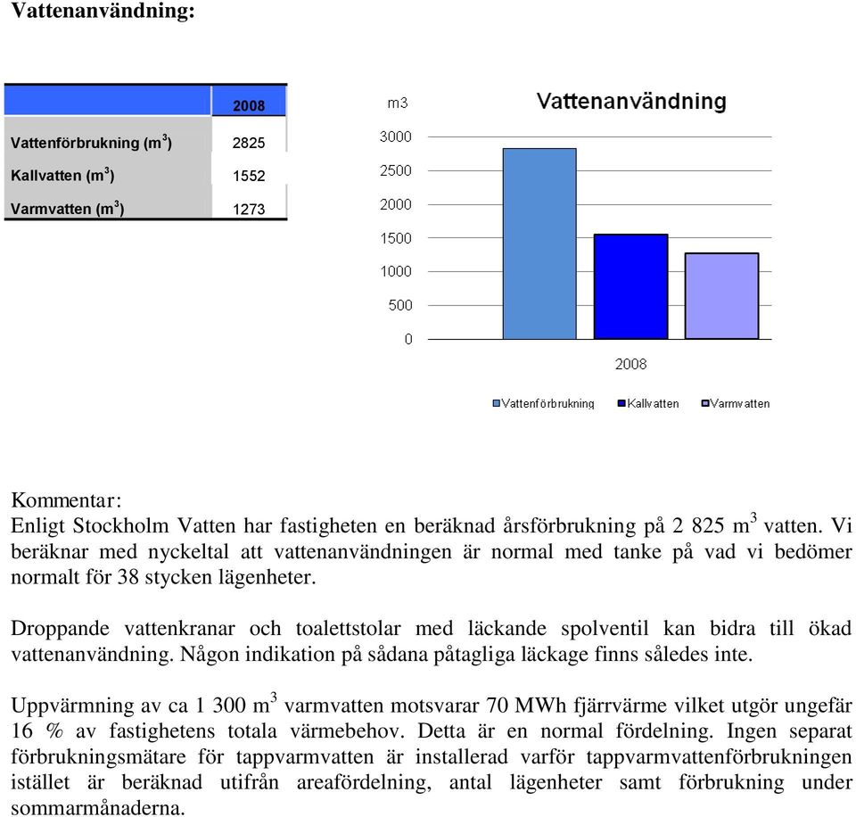 Droppande vattenkranar och toalettstolar med läckande spolventil kan bidra till ökad vattenanvändning. Någon indikation på sådana påtagliga läckage finns således inte.