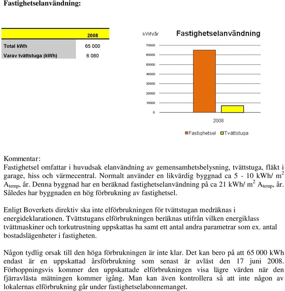 Således har byggnaden en hög förbrukning av fastighetsel. Enligt Boverkets direktiv ska inte elförbrukningen för tvättstugan medräknas i energideklarationen.