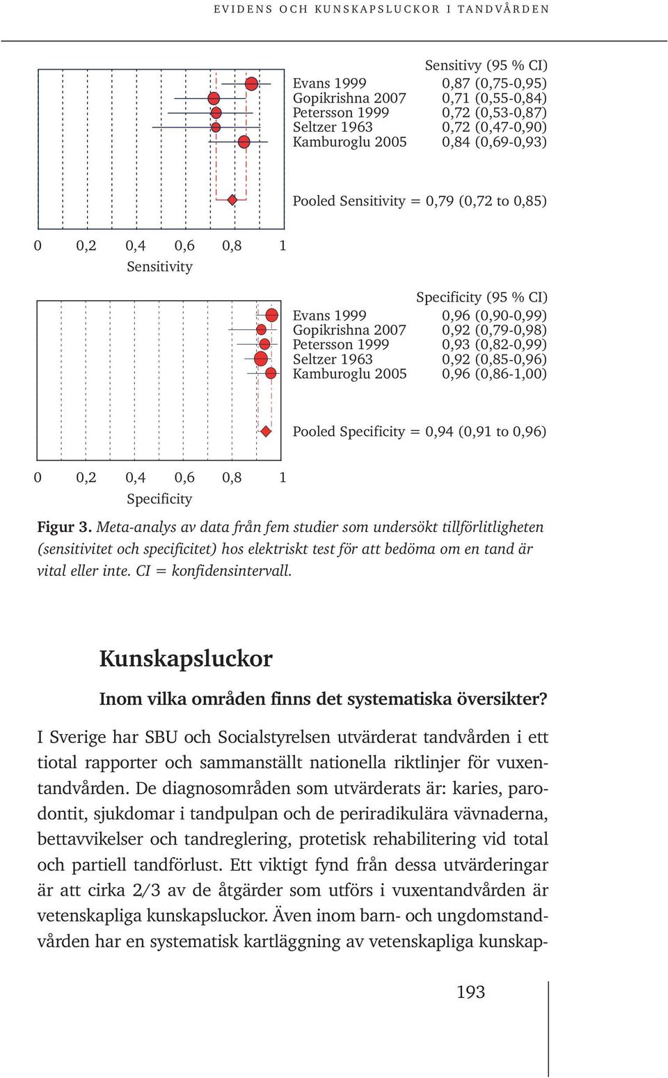 Kamburoglu 2005 0,96 (0,86-1,00) Pooled Specificity = 0,94 (0,91 to 0,96) 0 0,2 0,4 0,6 0,8 1 Specificity Figur 3.