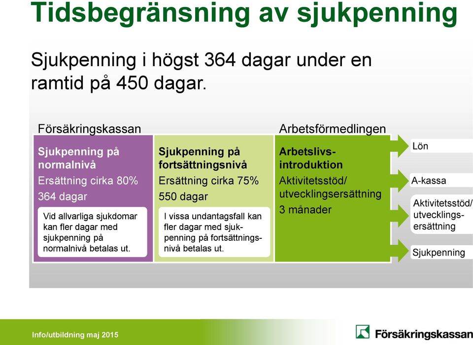 cirka 80% 364 dagar Vid allvarliga sjukdomar kan fler dagar med sjukpenning på normalnivå betalas ut.