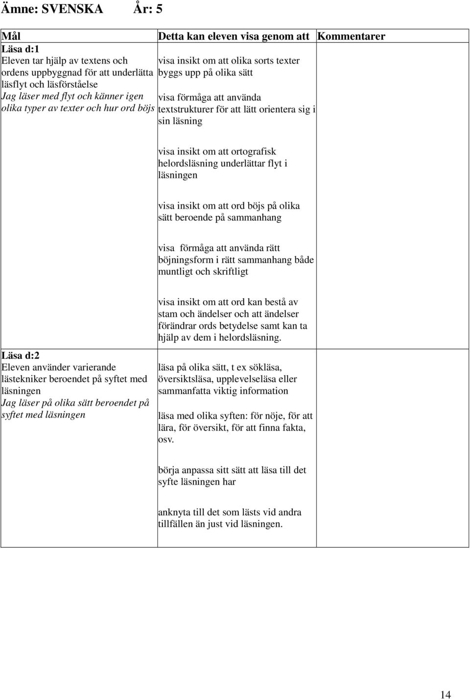 underlättar flyt i läsningen visa insikt om att ord böjs på olika sätt beroende på sammanhang visa förmåga att använda rätt böjningsform i rätt sammanhang både muntligt och skriftligt Läsa d:2 Eleven