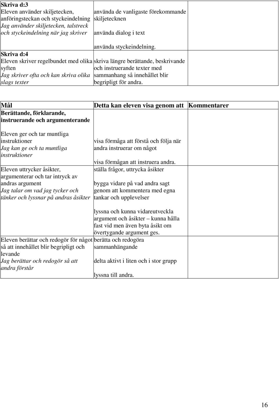 Skriva d:4 Eleven skriver regelbundet med olika skriva längre berättande, beskrivande syften och instruerande texter med Jag skriver ofta och kan skriva olika sammanhang så innehållet blir slags