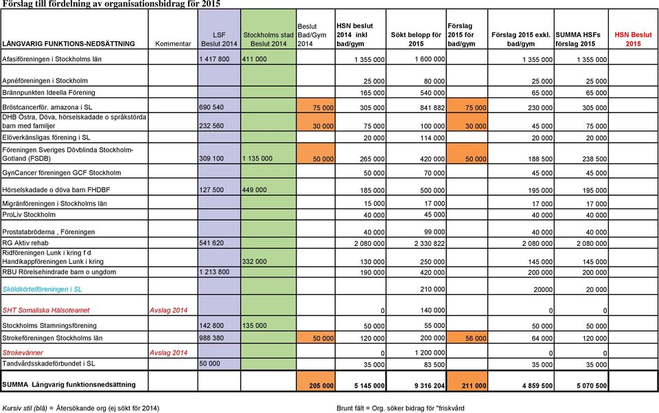 bad/gym SUMMA HSFs förslag HSN Beslut Afasiföreningen i Stockholms län 1 417 800 411 000 1 355 000 1 600 000 1 355 000 1 355 000 Apnéföreningen i Stockholm 25 000 80 000 25 000 25 000 Brännpunkten