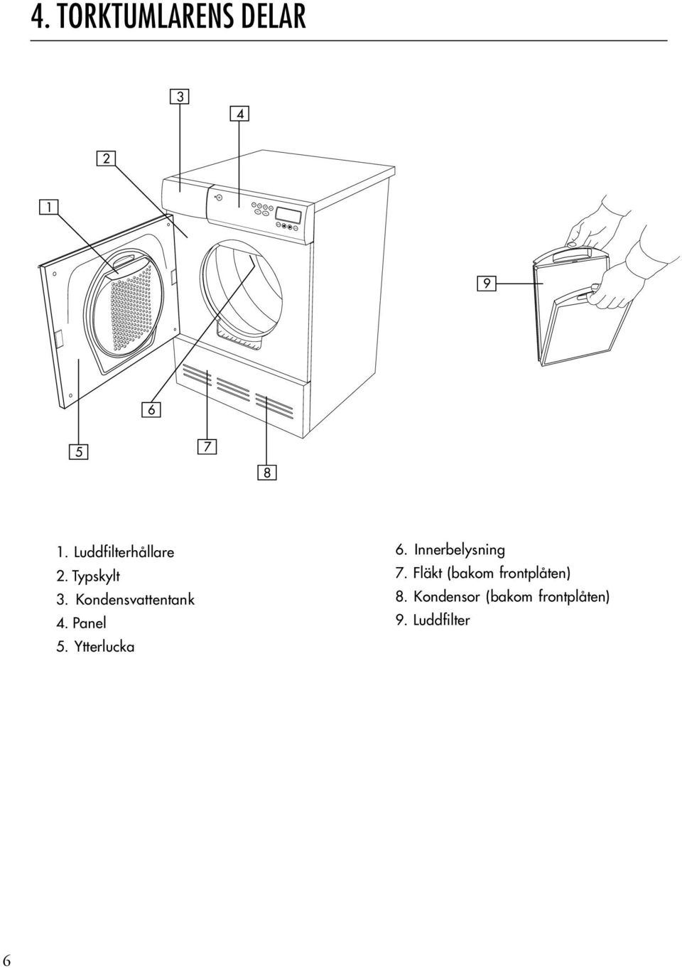 Luddfilterhållare 2. Typskylt 3. Kondensvattentank 4. Panel 5.