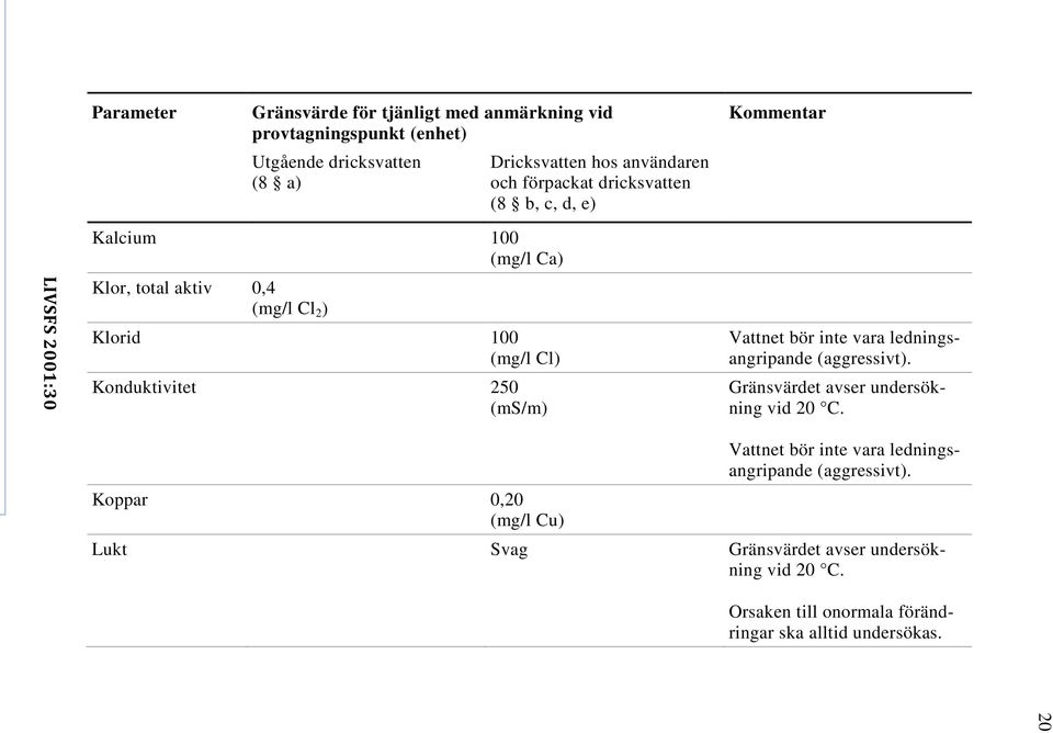 (ms/m) Vattnet bör inte vara ledningsangripande (aggressivt). Gränsvärdet avser undersökning vid 20 C.